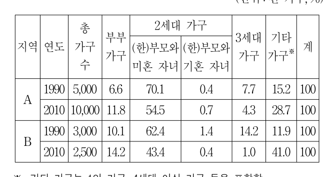2014년 9급 공개경쟁채용시험 사회 4번 공식 문제지 도표 또는 그림
