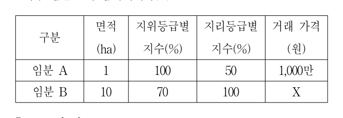 2014년 9급 공개경쟁채용시험 임업경영 17번 공식 문제지 도표 또는 그림