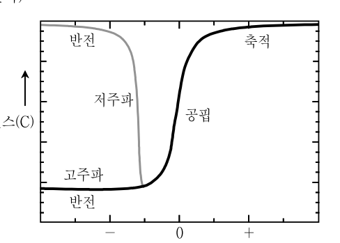 2015년 9급 공개경쟁채용시험 전자공학개론 20번 공식 문제지 도표 또는 그림