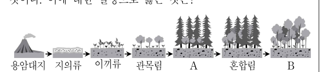 2015년 9급 공개경쟁채용시험 과학 15번 공식 문제지 도표 또는 그림