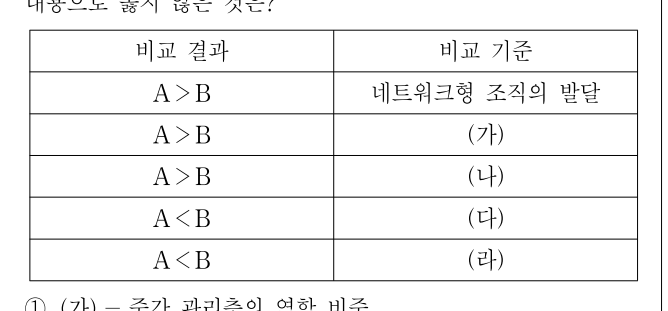2016년 9급 공개경쟁채용시험 사회 1번 공식 문제지 도표 또는 그림