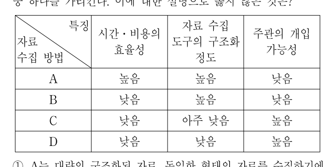 2016년 9급 공개경쟁채용시험 사회 13번 공식 문제지 도표 또는 그림