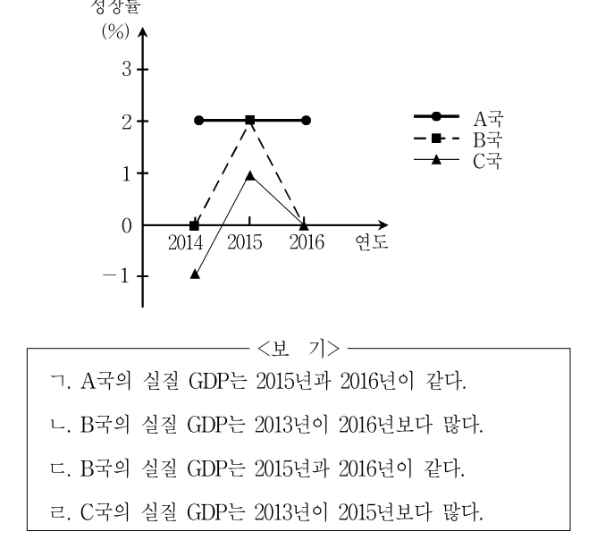 2017년 9급 공개경쟁채용시험 사회 20번 공식 문제지 도표 또는 그림