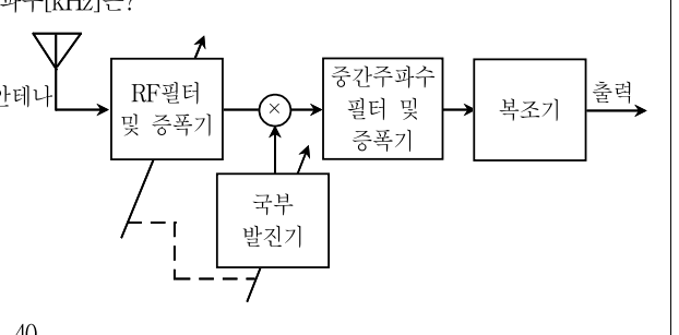 2019년 9급 공개경쟁채용시험 무선공학개론 5번 공식 문제지 도표 또는 그림