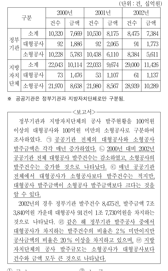 2013년 외교관후보자 선발시험 자료해석영역 13번 공식 문제지 도표 또는 그림