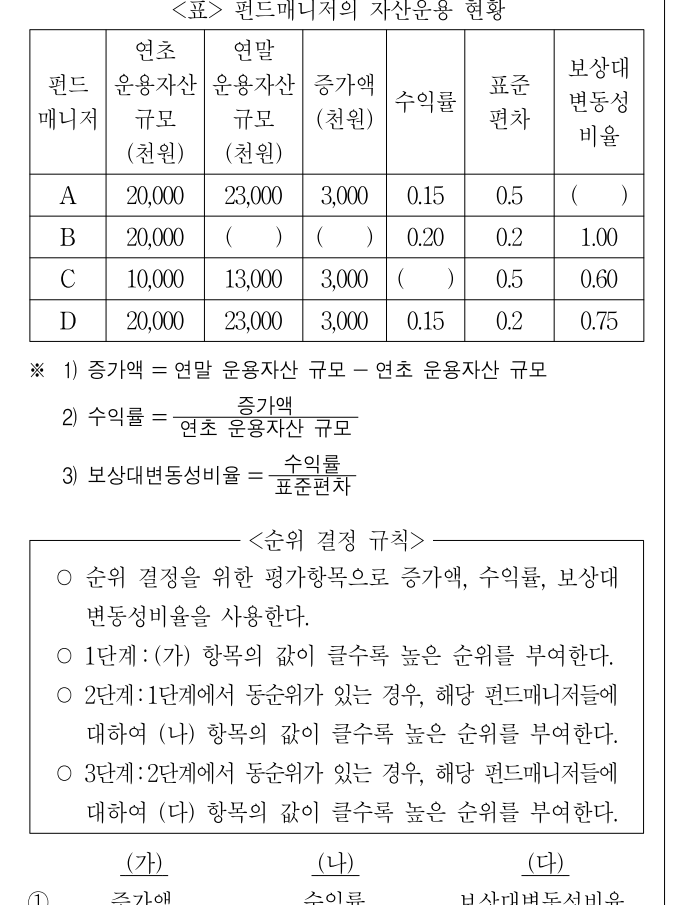 2013년 외교관후보자 선발시험 자료해석영역 16번 공식 문제지 도표 또는 그림