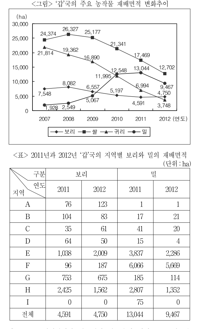 2013년 외교관후보자 선발시험 자료해석영역 37번 공식 문제지 도표 또는 그림