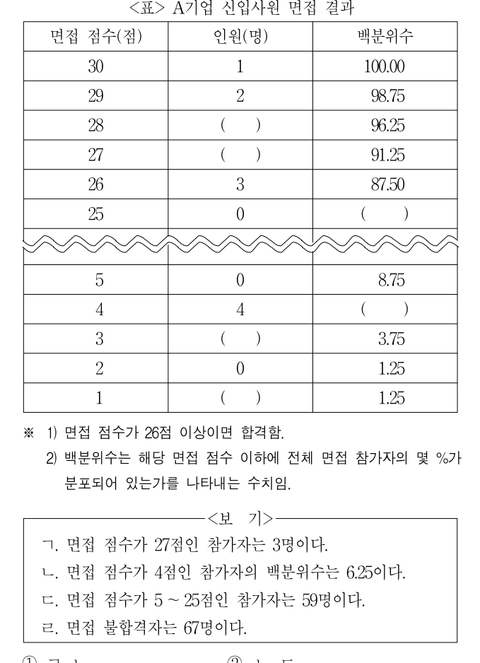 2013년 외교관후보자 선발시험 자료해석영역 20번 공식 문제지 도표 또는 그림