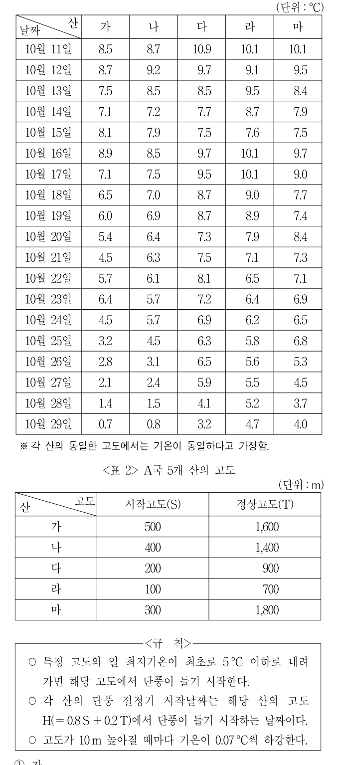 2014년 외교관후보자 선발시험 자료해석영역 40번 공식 문제지 도표 또는 그림