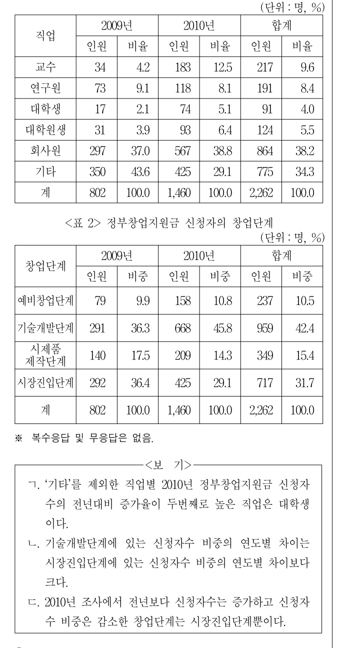 2015년 외교관후보자 선발시험 자료해석영역 1번 공식 문제지 도표 또는 그림