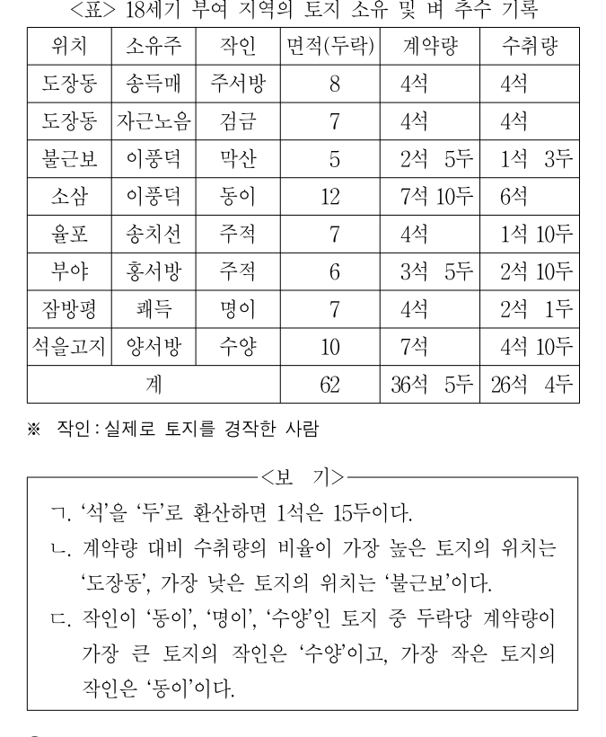 2015년 외교관후보자 선발시험 자료해석영역 2번 공식 문제지 도표 또는 그림