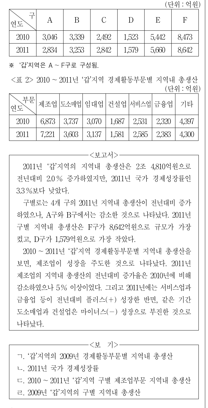 2015년 외교관후보자 선발시험 자료해석영역 1번 공식 문제지 도표 또는 그림