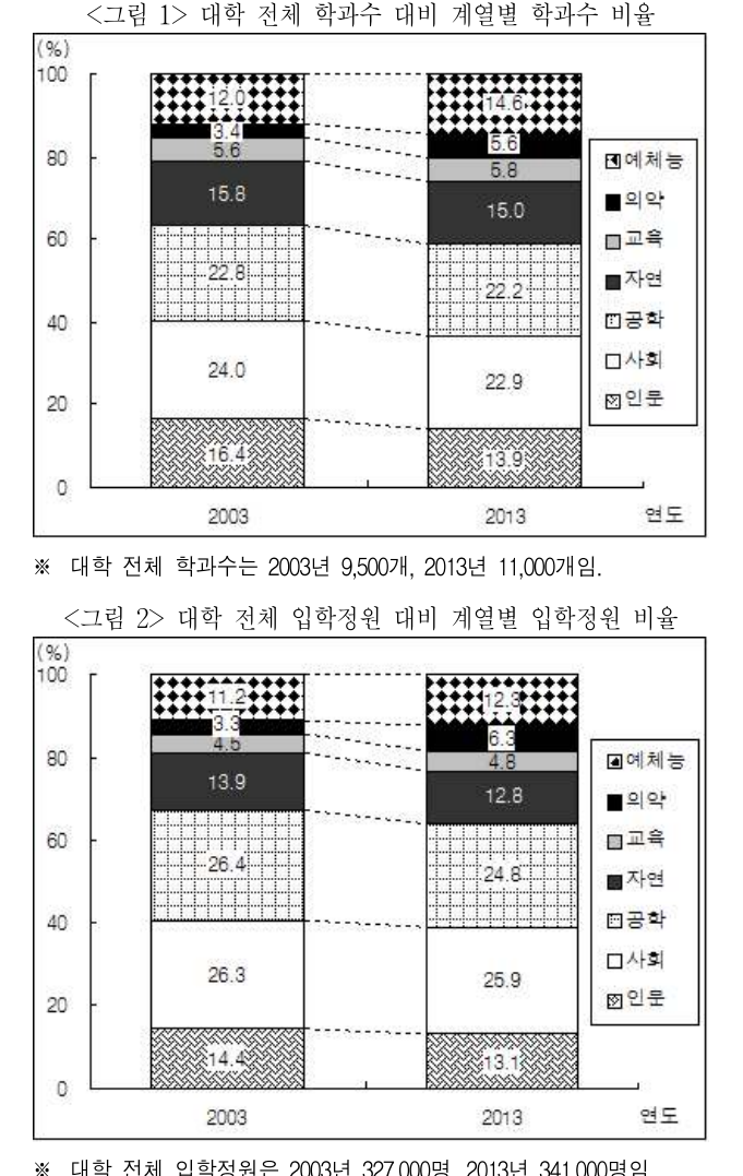 2015년 외교관후보자 선발시험 자료해석영역 4번 공식 문제지 도표 또는 그림