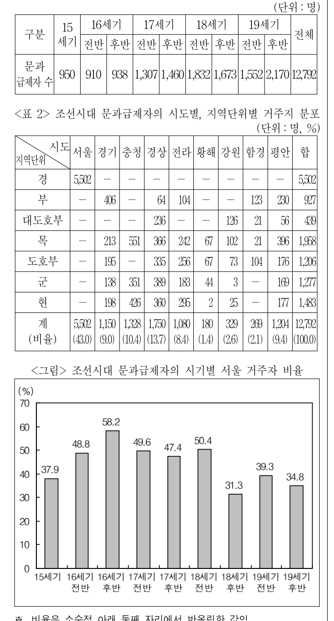 2015년 외교관후보자 선발시험 자료해석영역 5번 공식 문제지 도표 또는 그림