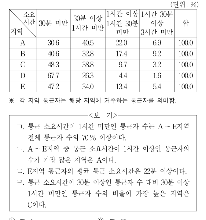 2015년 외교관후보자 선발시험 자료해석영역 6번 공식 문제지 도표 또는 그림