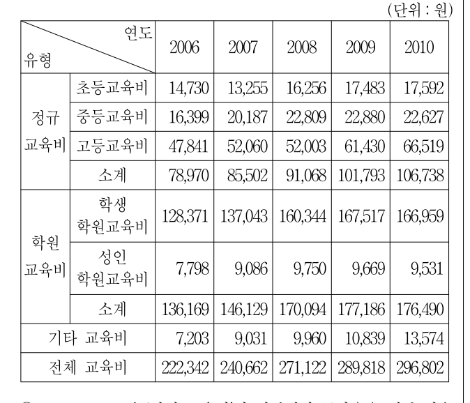 2015년 외교관후보자 선발시험 자료해석영역 7번 공식 문제지 도표 또는 그림
