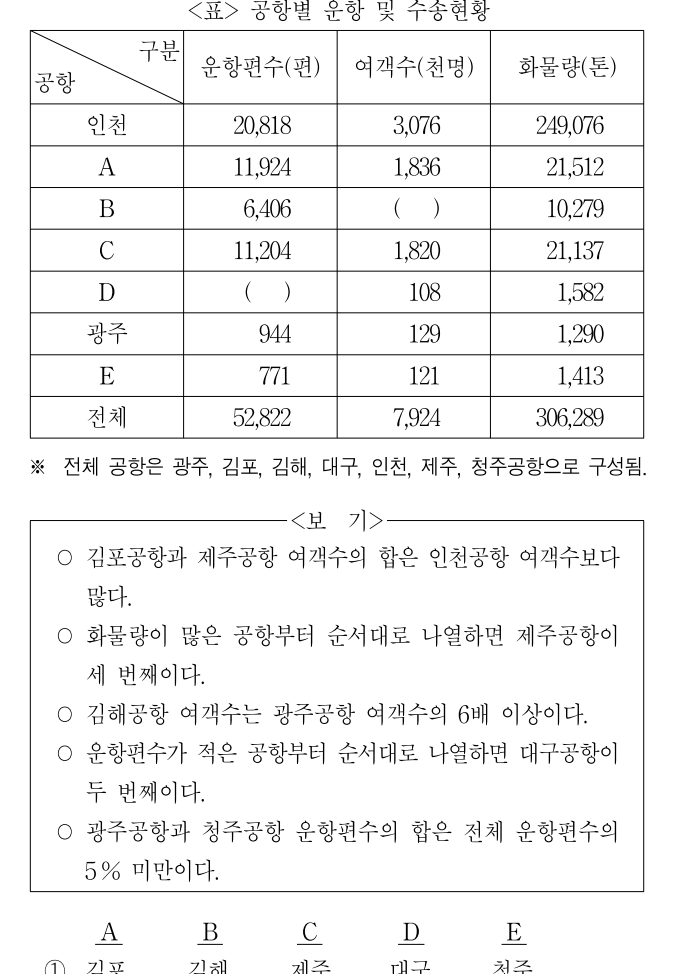2015년 외교관후보자 선발시험 자료해석영역 8번 공식 문제지 도표 또는 그림