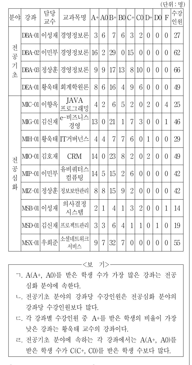 2015년 외교관후보자 선발시험 자료해석영역 26번 공식 문제지 도표 또는 그림