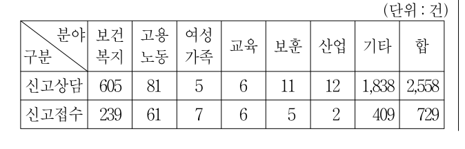 2015년 외교관후보자 선발시험 자료해석영역 27번 공식 문제지 도표 또는 그림