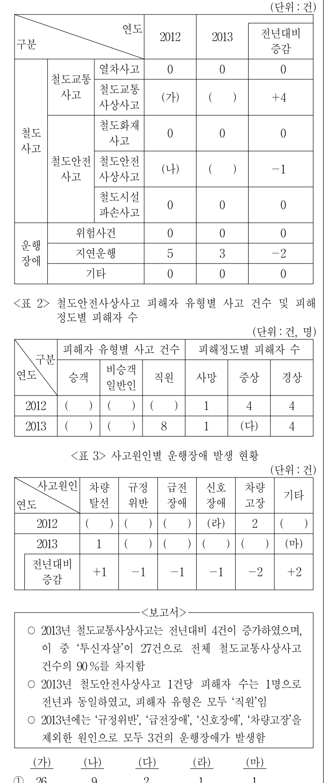 2016년 외교관후보자 선발시험 자료해석영역 5번 공식 문제지 도표 또는 그림
