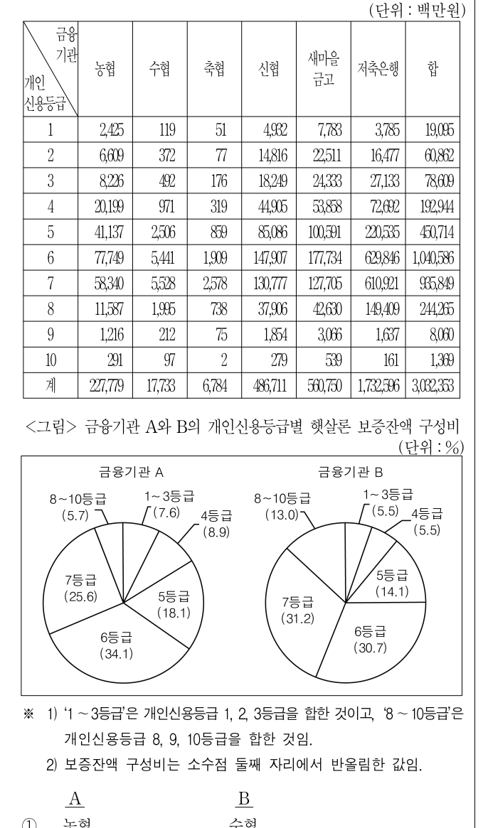 2016년 외교관후보자 선발시험 자료해석영역 7번 공식 문제지 도표 또는 그림