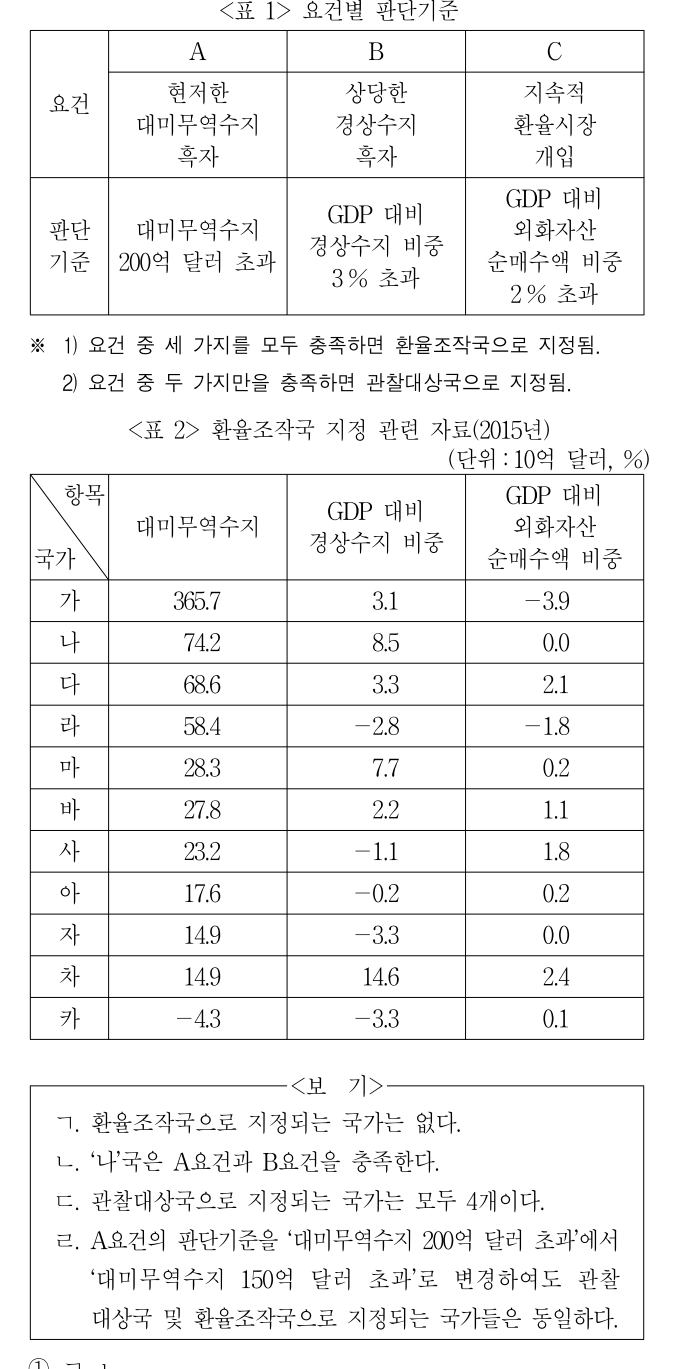 2017년 외교관후보자 선발시험 자료해석영역 2번 공식 문제지 도표 또는 그림