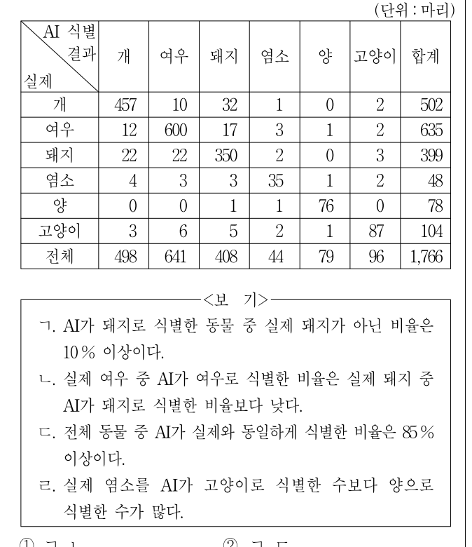 2018년 외교관후보자 선발시험 자료해석영역 24번 공식 문제지 도표 또는 그림