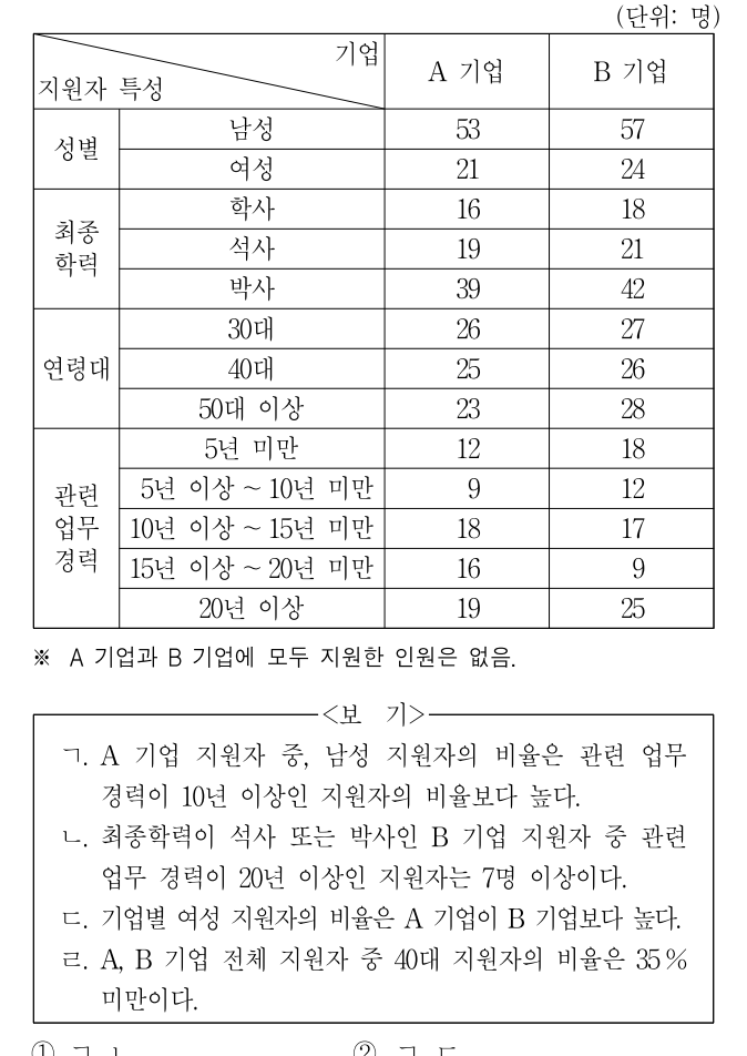 2019년 외교관후보자 선발시험 자료해석영역 5번 공식 문제지 도표 또는 그림