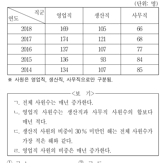 2020년 외교관후보자 선발시험 자료해석영역 24번 공식 문제지 도표 또는 그림