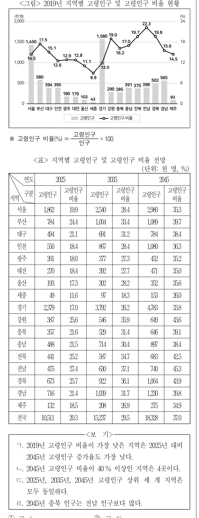 2021년 외교관후보자 선발시험 자료해석영역 1번 공식 문제지 도표 또는 그림