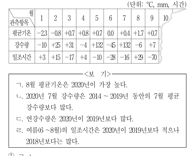 2021년 외교관후보자 선발시험 자료해석영역 30번 공식 문제지 도표 또는 그림