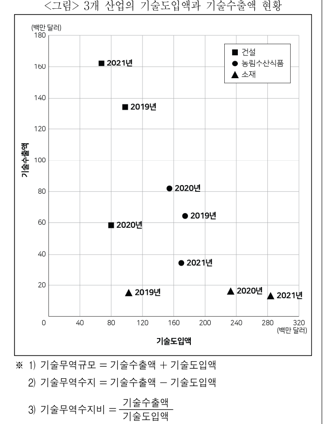 2022년 외교관후보자 선발시험 자료해석영역 6번 공식 문제지 도표 또는 그림