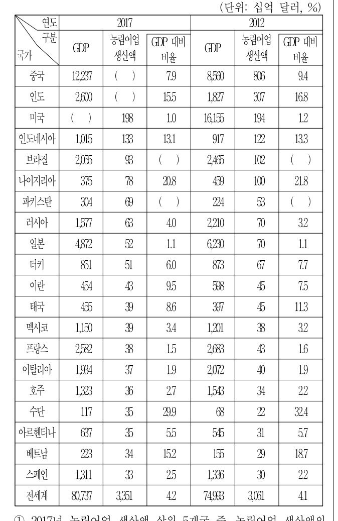 2022년 외교관후보자 선발시험 자료해석영역 30번 공식 문제지 도표 또는 그림