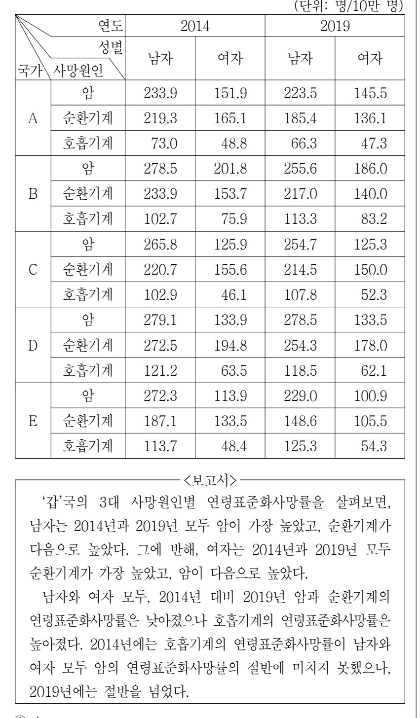 2023년 외교관후보자 선발시험 자료해석영역 4번 공식 문제지 도표 또는 그림