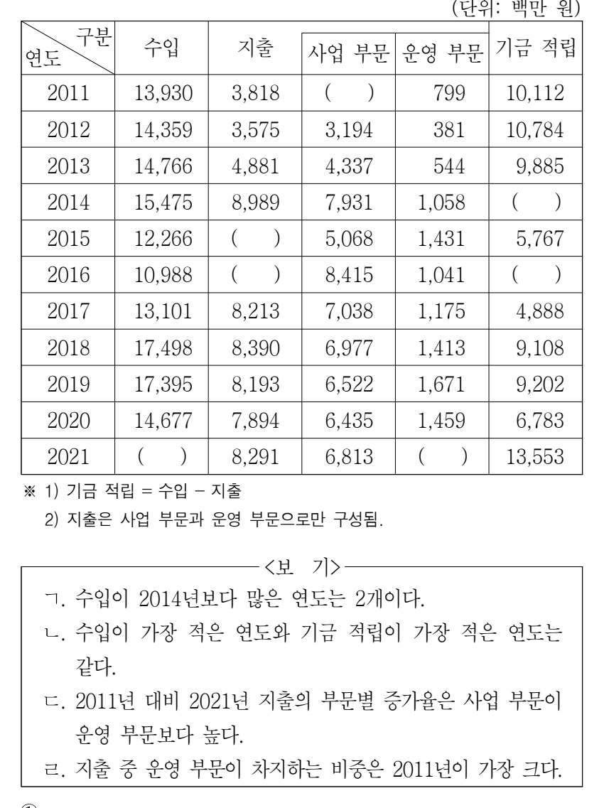 2023년 외교관후보자 선발시험 자료해석영역 29번 공식 문제지 도표 또는 그림