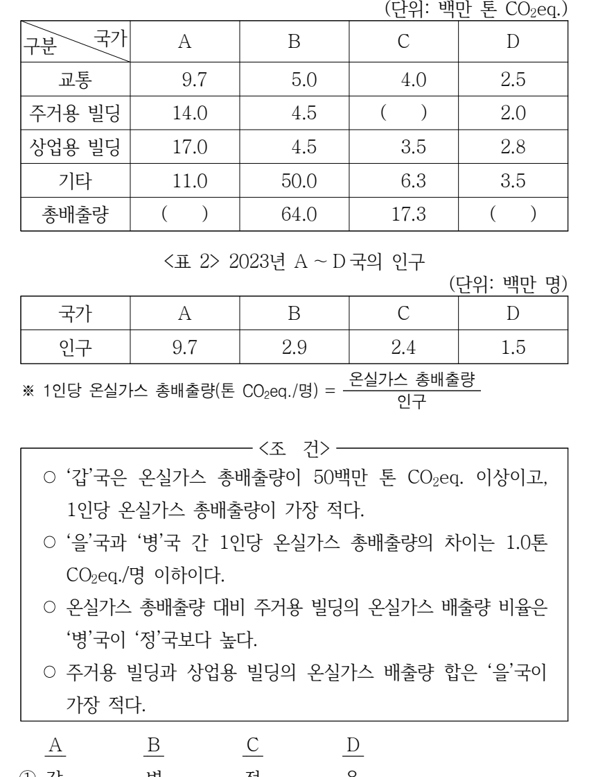 2024년 외교관후보자 선발시험 자료해석영역 2번 공식 문제지 도표 또는 그림