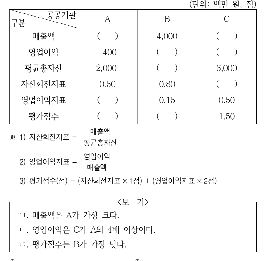 2024년 외교관후보자 선발시험 자료해석영역 10번 공식 문제지 도표 또는 그림