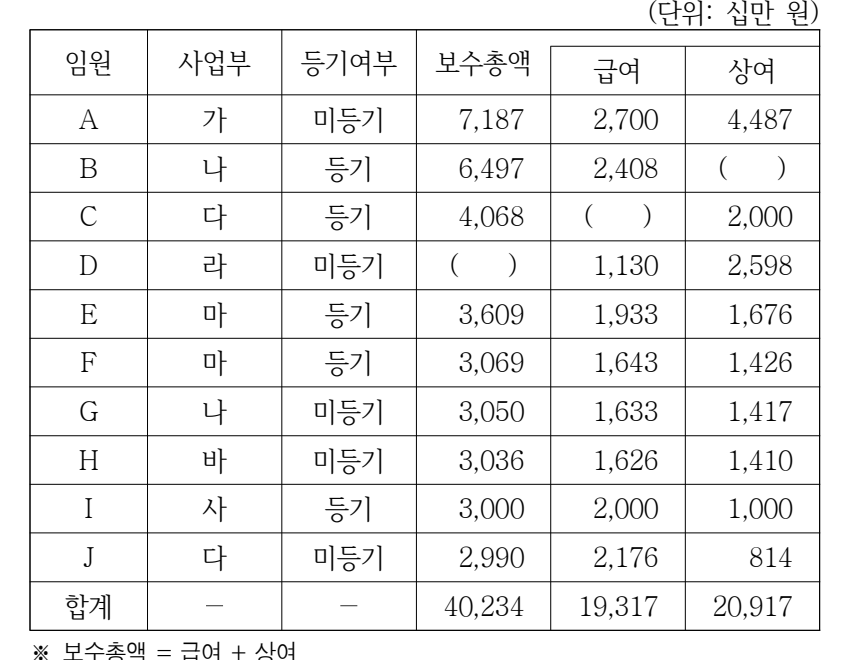 2024년 외교관후보자 선발시험 자료해석영역 12번 공식 문제지 도표 또는 그림