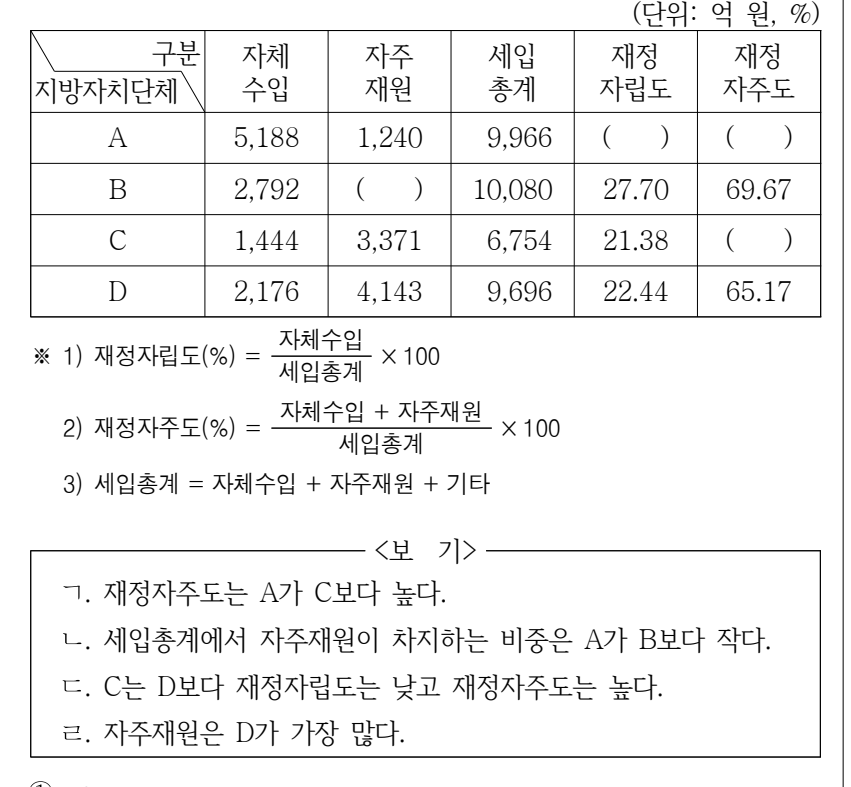 2024년 외교관후보자 선발시험 자료해석영역 19번 공식 문제지 도표 또는 그림