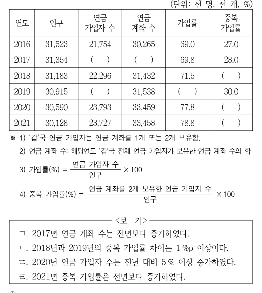 2024년 외교관후보자 선발시험 자료해석영역 31번 공식 문제지 도표 또는 그림