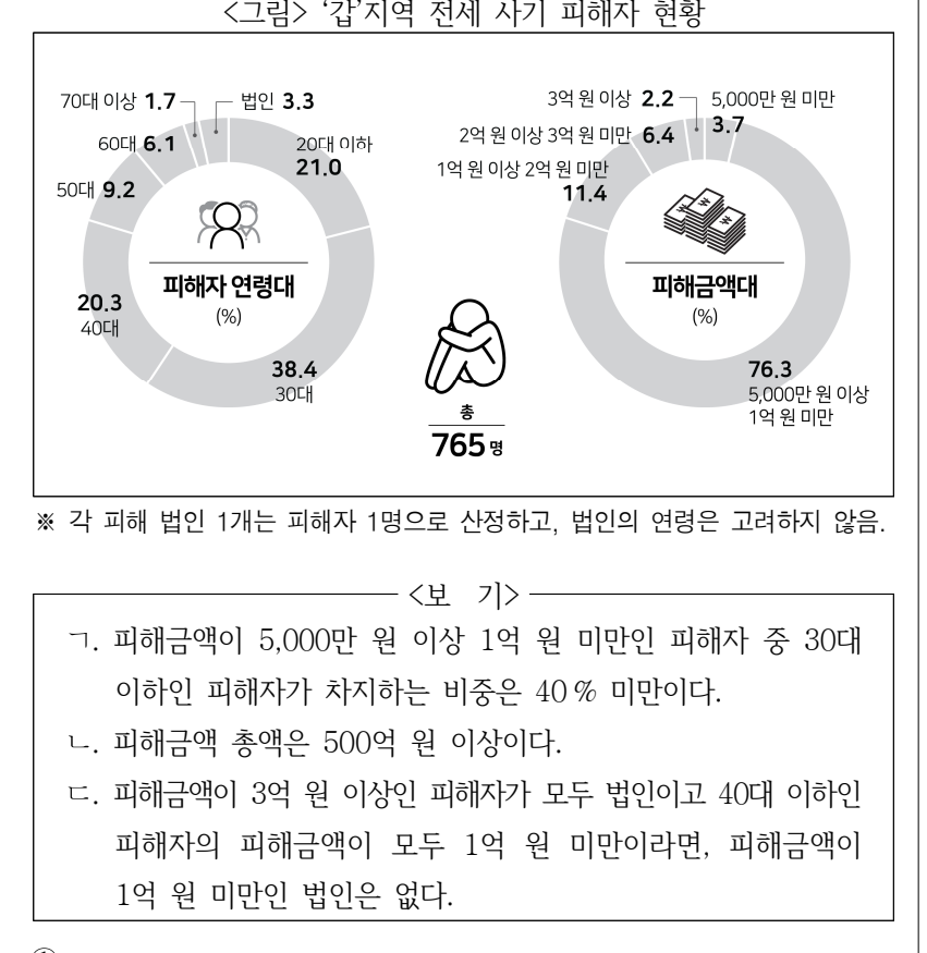 2024년 외교관후보자 선발시험 자료해석영역 37번 공식 문제지 도표 또는 그림