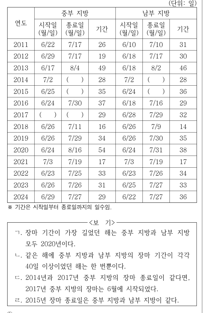 2025년 외교관후보자 선발시험 자료해석영역 4번 공식 문제지 도표 또는 그림