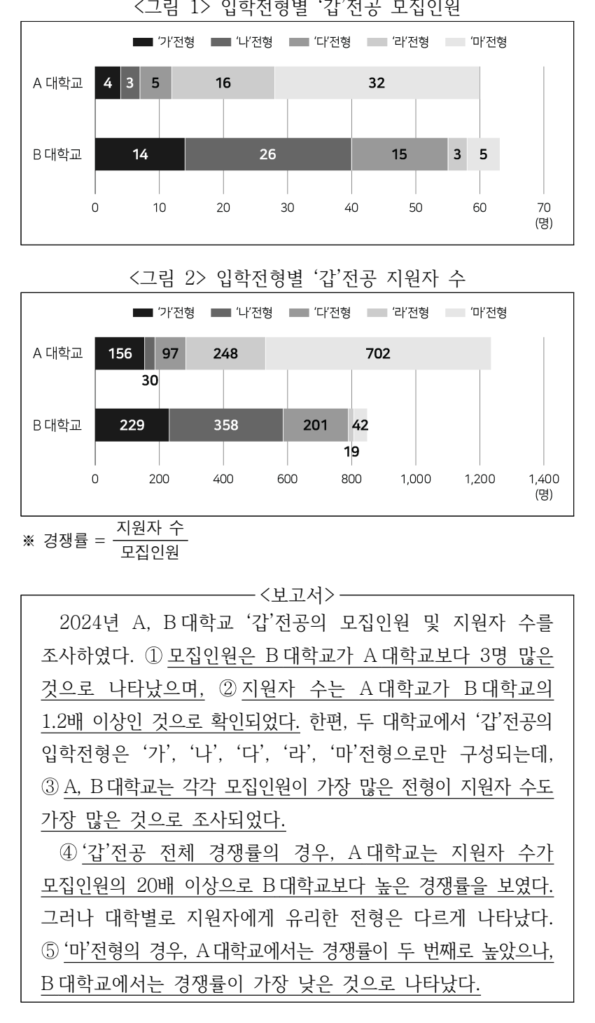 2025년 외교관후보자 선발시험 자료해석영역 5번 공식 문제지 도표 또는 그림