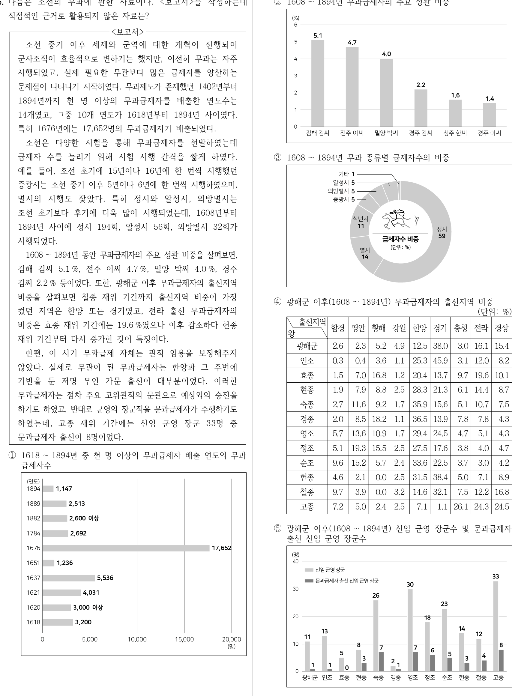 2025년 외교관후보자 선발시험 자료해석영역 6번 공식 문제지 도표 또는 그림