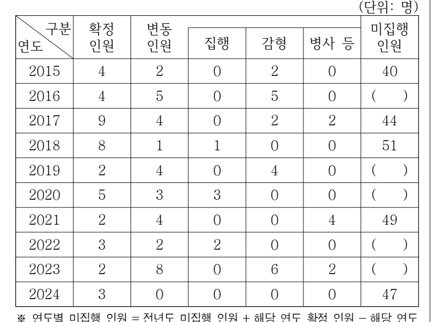 2025년 외교관후보자 선발시험 자료해석영역 7번 공식 문제지 도표 또는 그림