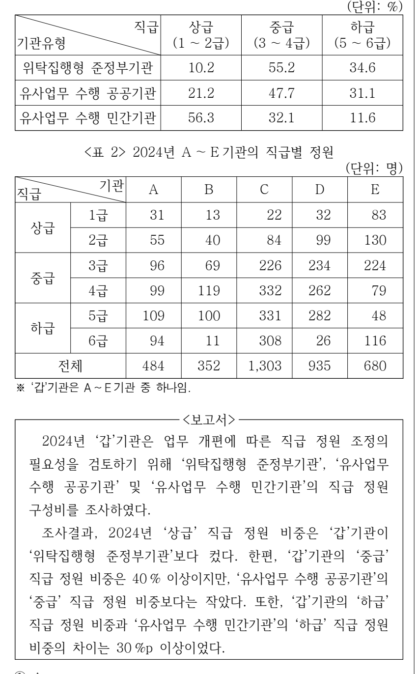 2025년 외교관후보자 선발시험 자료해석영역 15번 공식 문제지 도표 또는 그림