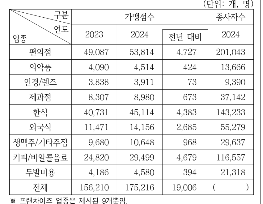 2025년 외교관후보자 선발시험 자료해석영역 19번 공식 문제지 도표 또는 그림