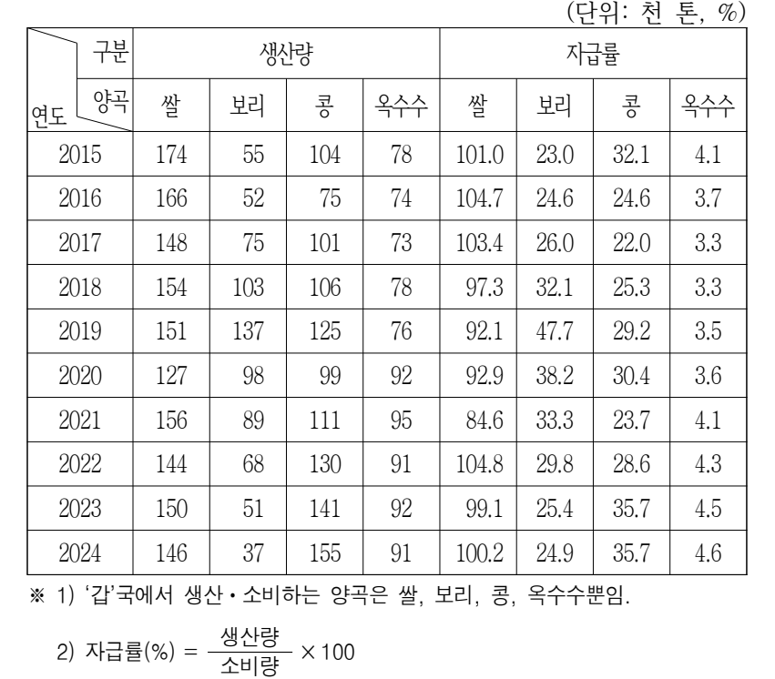 2026년 외교관후보자 선발시험 자료해석영역 14번 공식 문제지 도표 또는 그림