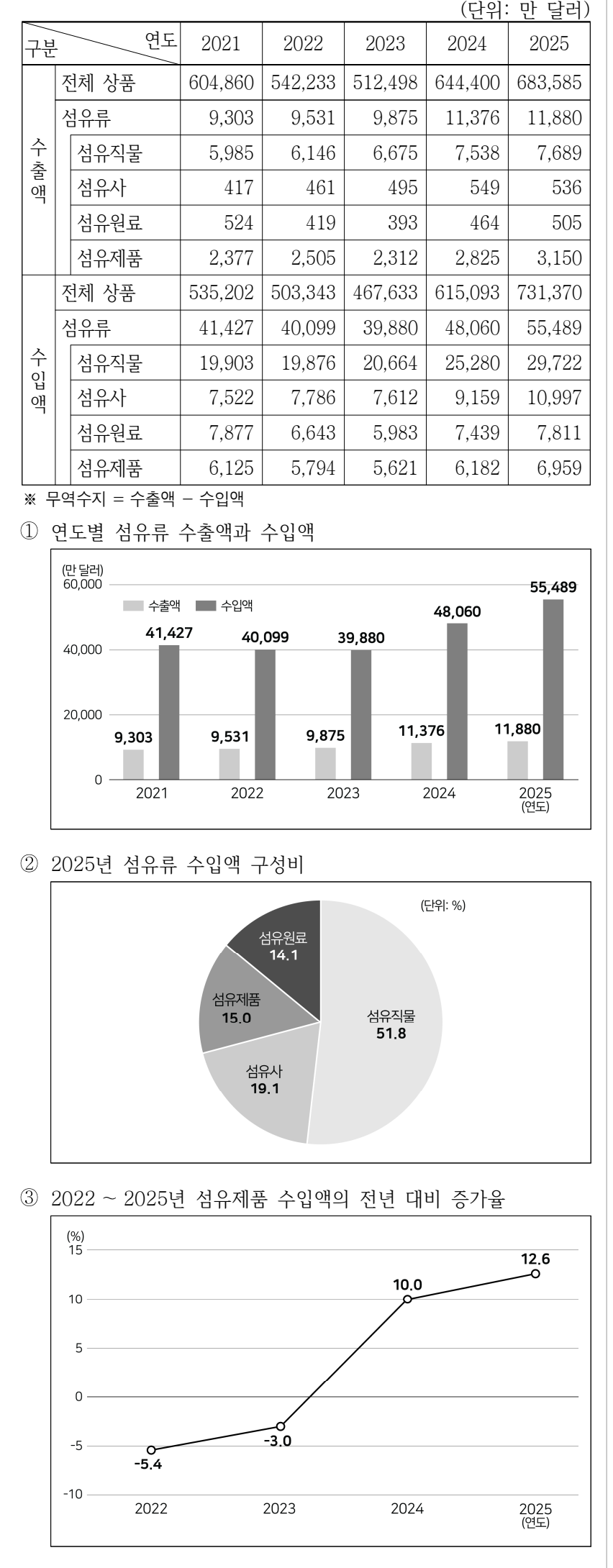 2026년 외교관후보자 선발시험 자료해석영역 15번 공식 문제지 도표 또는 그림