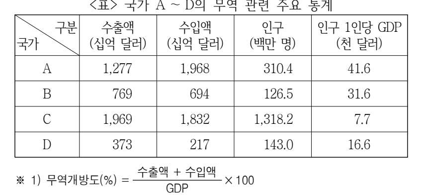 2026년 외교관후보자 선발시험 자료해석영역 16번 공식 문제지 도표 또는 그림